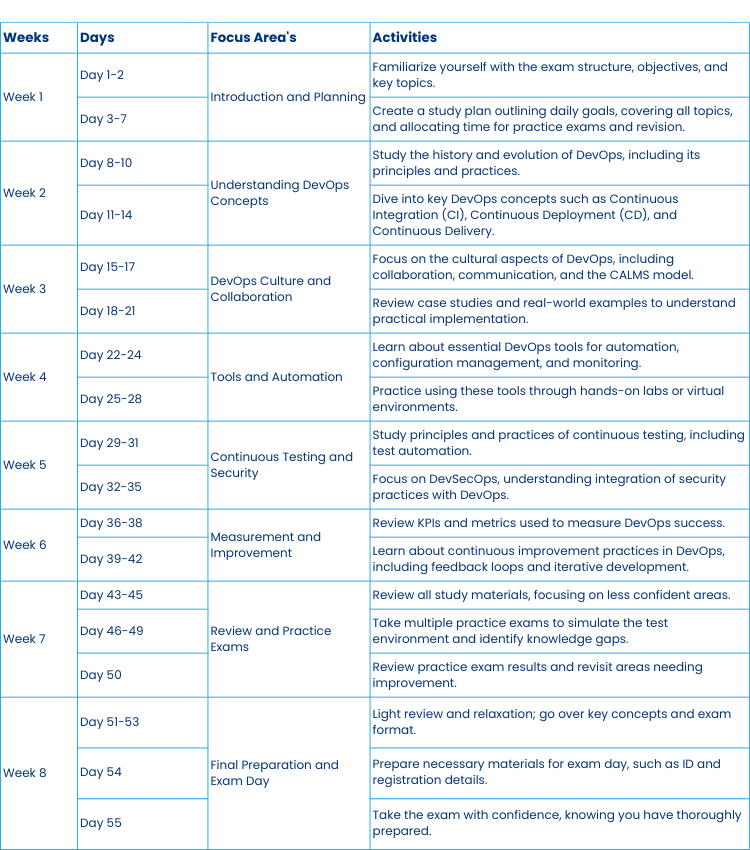 DOI-DevOps-Foundation-Exam-Prep-Roadmap